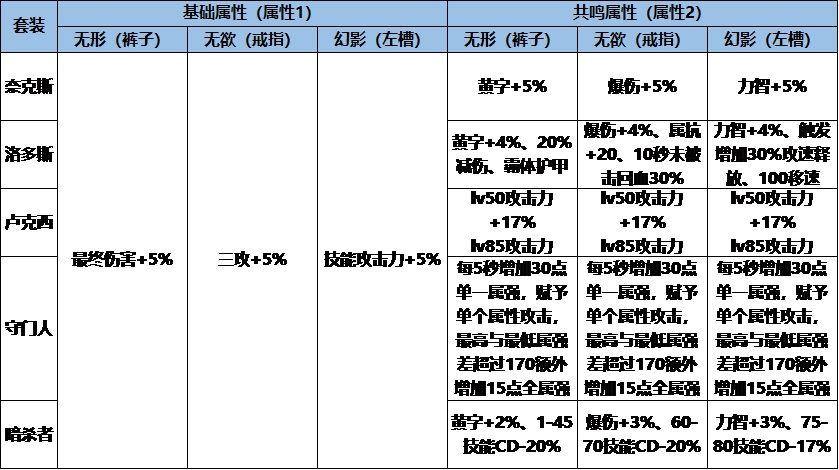 dnf精灵骑士三觉怎么加点-皓曦精灵骑士护石装备选择推荐