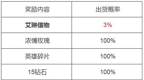 王者荣耀艾琳信物概率是多少-艾琳祝福宝箱艾琳信物概率介绍