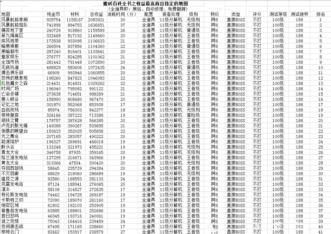 2021dnf100级搬什么图收益高-100级2021搬砖收益排行表