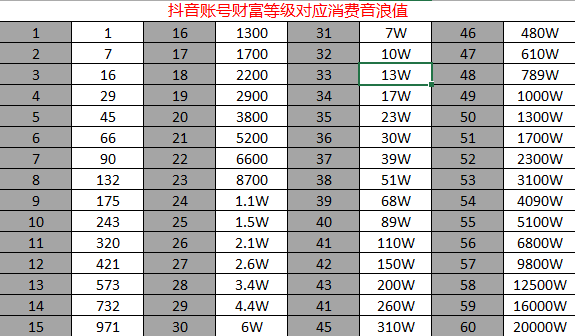 抖音1到30级价格表-抖音升级到40级需要多少钱价格介绍