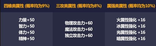 dnf2021五一套装宝珠属性怎么样 DNF2021初夏耕耘礼包宝珠属性介绍