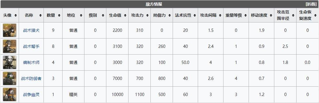 明日方舟wd7信赖队怎么打 明日方舟遗尘漫步WD-7家园攻略