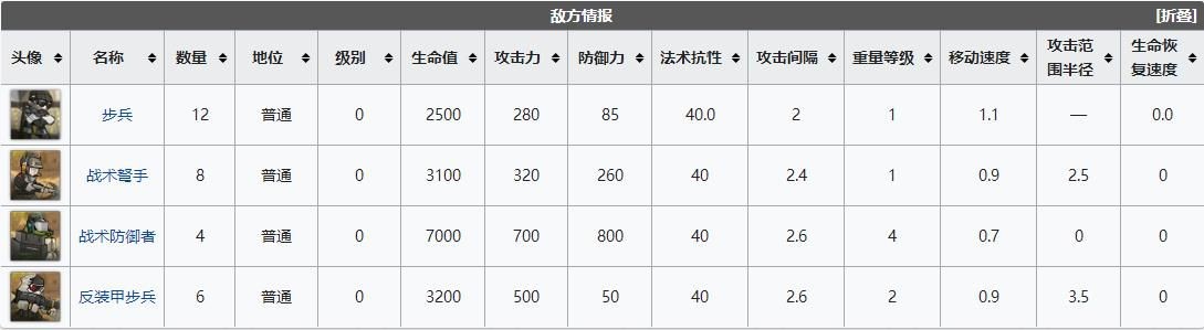 明日方舟wd6信赖队怎么打 明日方舟遗尘漫步WD-6帕夏的梦攻略