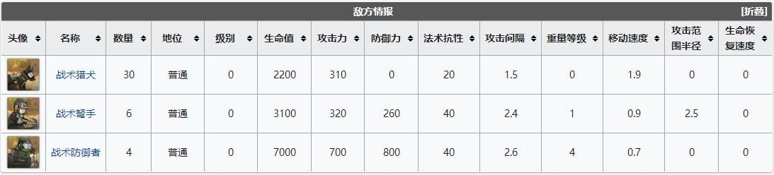 明日方舟wd5怎么通关 明日方舟遗尘漫步WD-5沁礁之地通关攻略