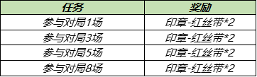 王者荣耀4月20日更新了那些内容-4.20不停机更新详情