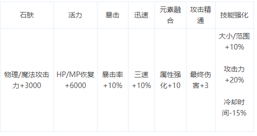 DNF命运的抉择怎么玩-命运的抉择玩法介绍