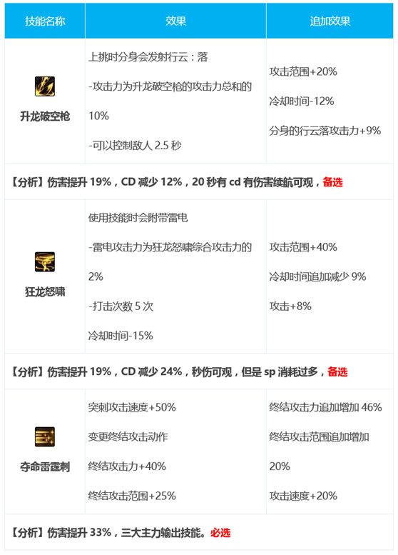 dnf决战者三觉怎么加点-千魂决战者加点护石装备选择推荐