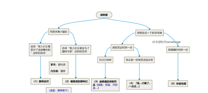 原神1.5版本迪奥娜第一幕邀约任务怎么做-1.5版本迪奥娜第一幕邀约任务攻略