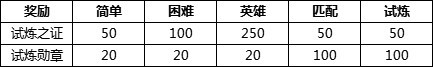 dnf强者之路试炼奖励多久拿完 dnf强者之路第三季奖励获取周期