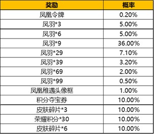 王者荣耀凤凰偕飞抽奖概率是多少 王者荣耀凤凰偕飞抽奖概率详情