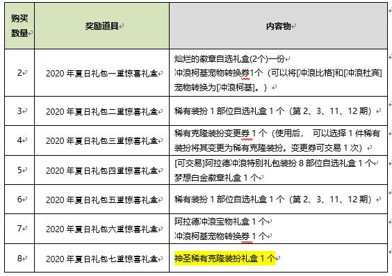 2021DNF夏日套什么时候上线-夏日套上线时间介绍